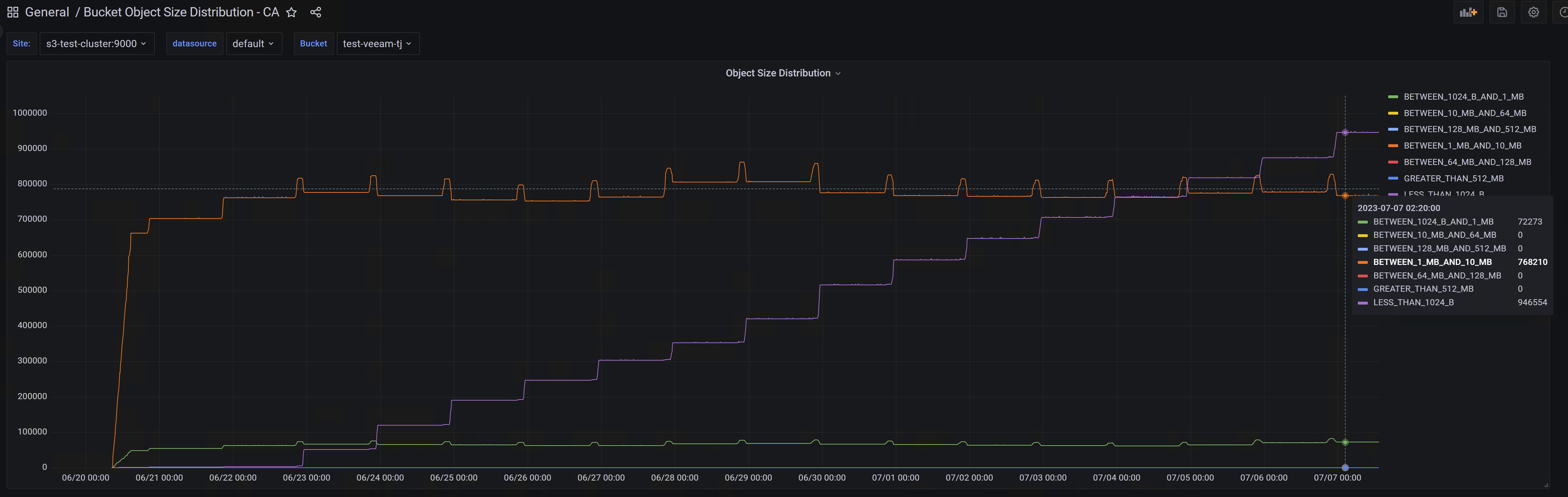 Nearly a million delete markers after only 18 days. 
